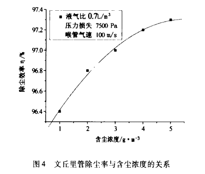 文丘里湿式除尘器 文丘里湿式除尘器